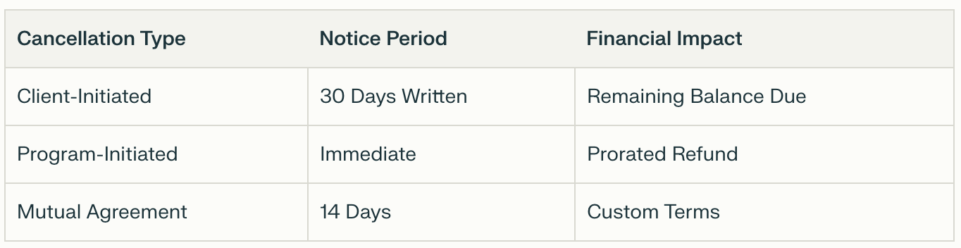 Table comparing cancellation type and notice period for coaches